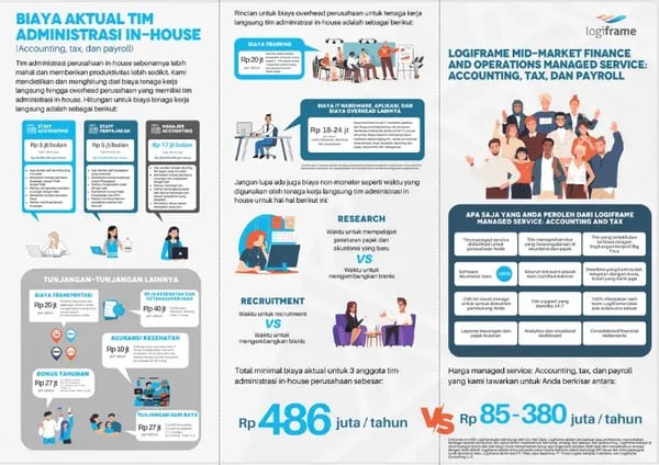 Infografis (Perbandingan Biaya Tim Administrasi Internal vs. Managed Service Logiframe) (Cover)